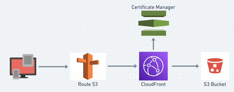 aws-route53-cloudfront-s3